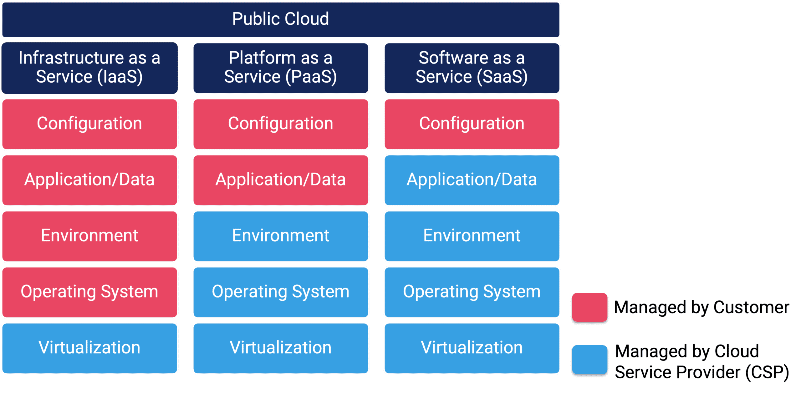cloud misconfiguration due to shared risk model