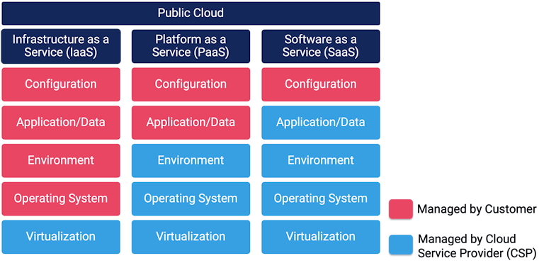 cloud misconfiguration due to shared risk model