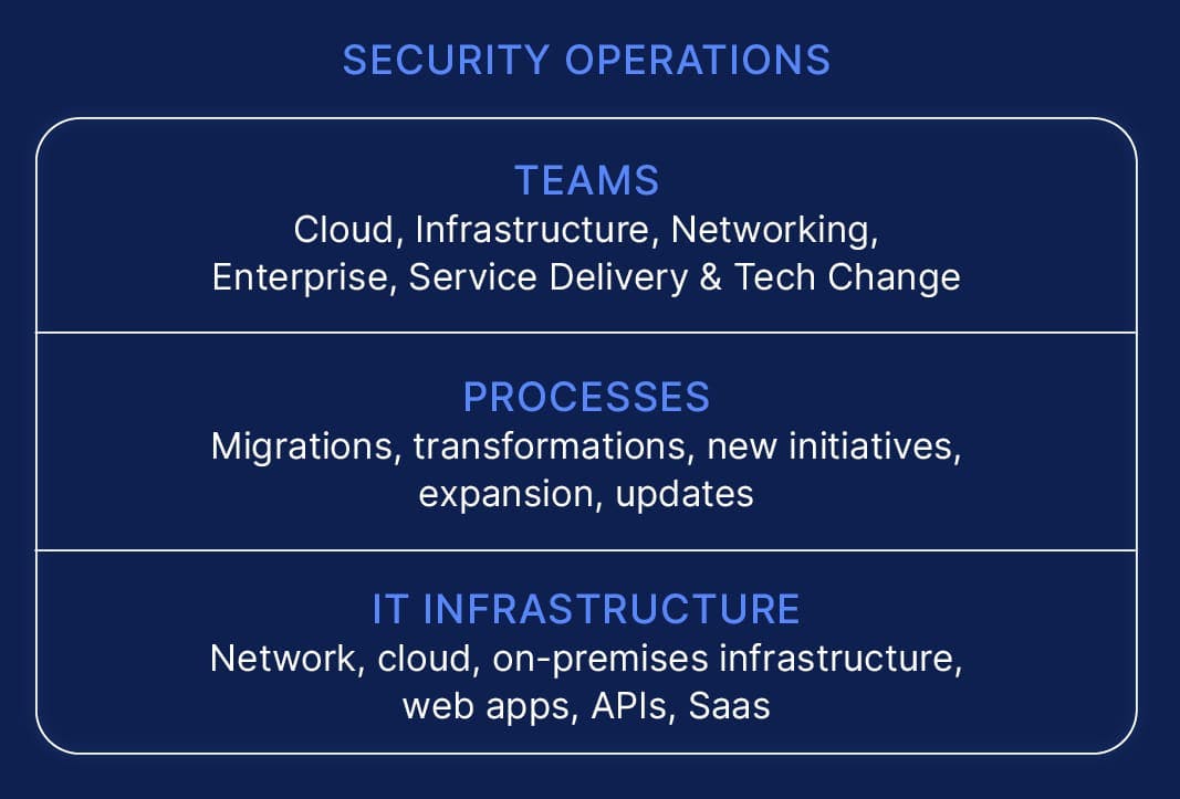 WMG Security Operations