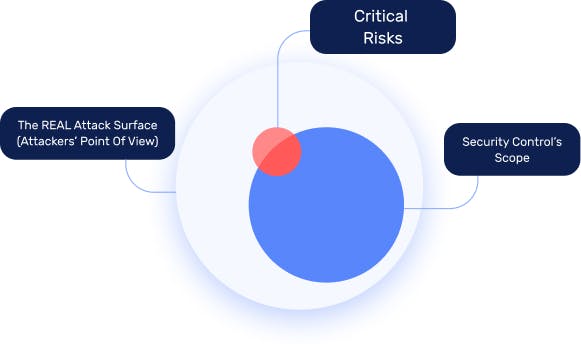 external attack surface risk gap