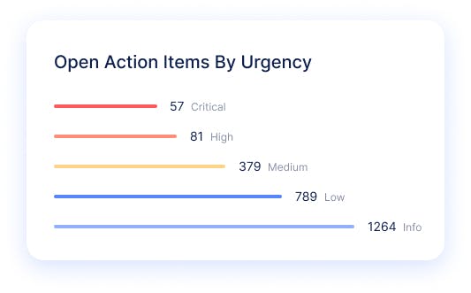 risk prioritization