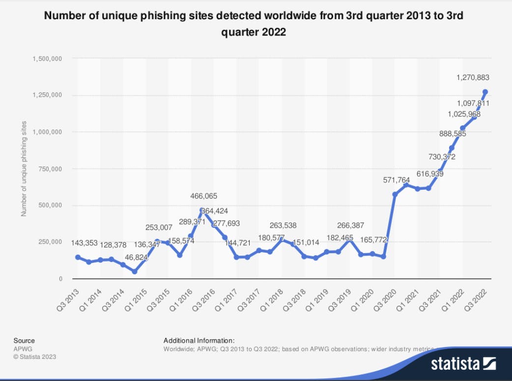 number of unique phishing sites detected worldwide from 3rd quarter 2013 to 3rd quarter 2022