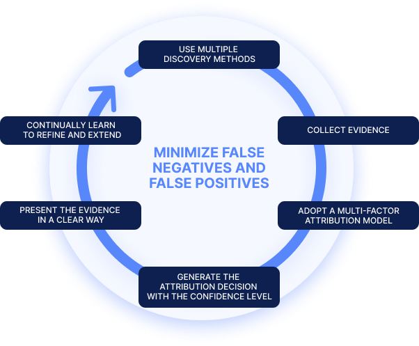 minimize false positives and false negatives