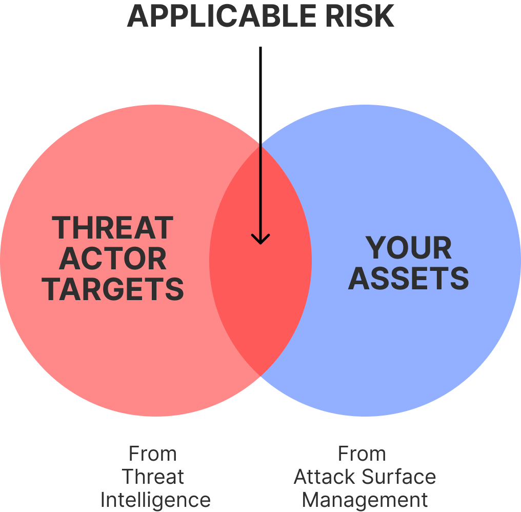 Venn diagram showing applicable risk as the intersection of threat actor targets (from threat intelligence) and your assets (from attack surface management).