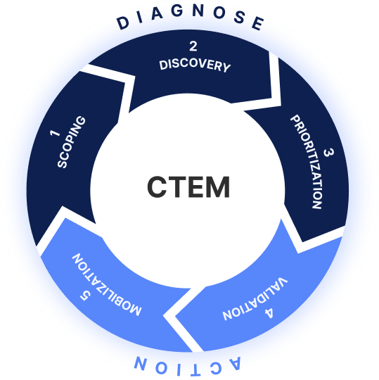CTEM by gartner