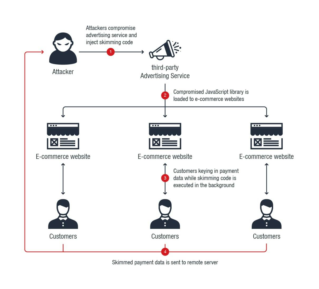 Diagram showing how attackers compromise an advertising service, inject skimming code into a JavaScript library, load it onto e-commerce websites, and steal customers' payment data.