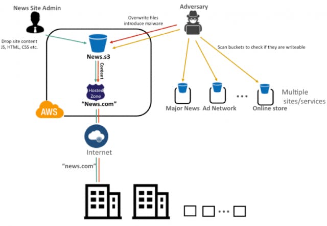 Diagram showing a news site's AWS infrastructure, with an adversary attacking by scanning and overwriting files in various buckets, including the main news site, ad network, and online store.