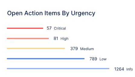 Horizontal bar chart showing open action items by urgency: 57 critical, 81 high, 379 medium, 789 low, and 1264 info.