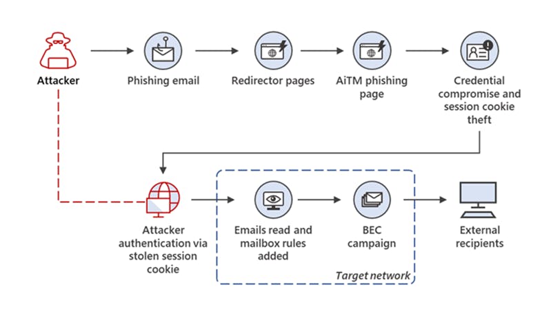 Diagram showing a phishing attack workflow: An attacker sends a phishing email leading to a redirector page and then an AITM phishing page. Credentials and session cookies are stolen, allowing the attacker to authenticate and send a BEC campaign from within the target network to external recipients.
