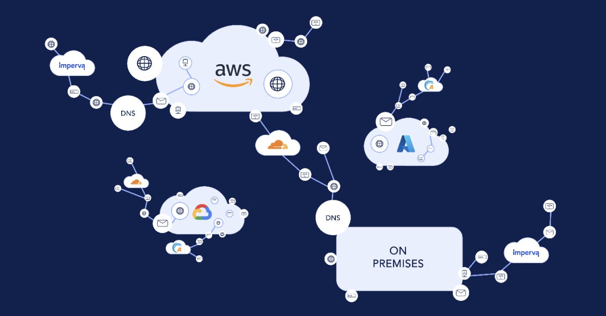 The image illustrates the incomplete visibility and analysis of cloud asset dependencies, highlighting three key areas: dependencies of cloud assets on external assets, dependencies of non-cloud assets on cloud assets, and application-layer dependencies within cloud environments.