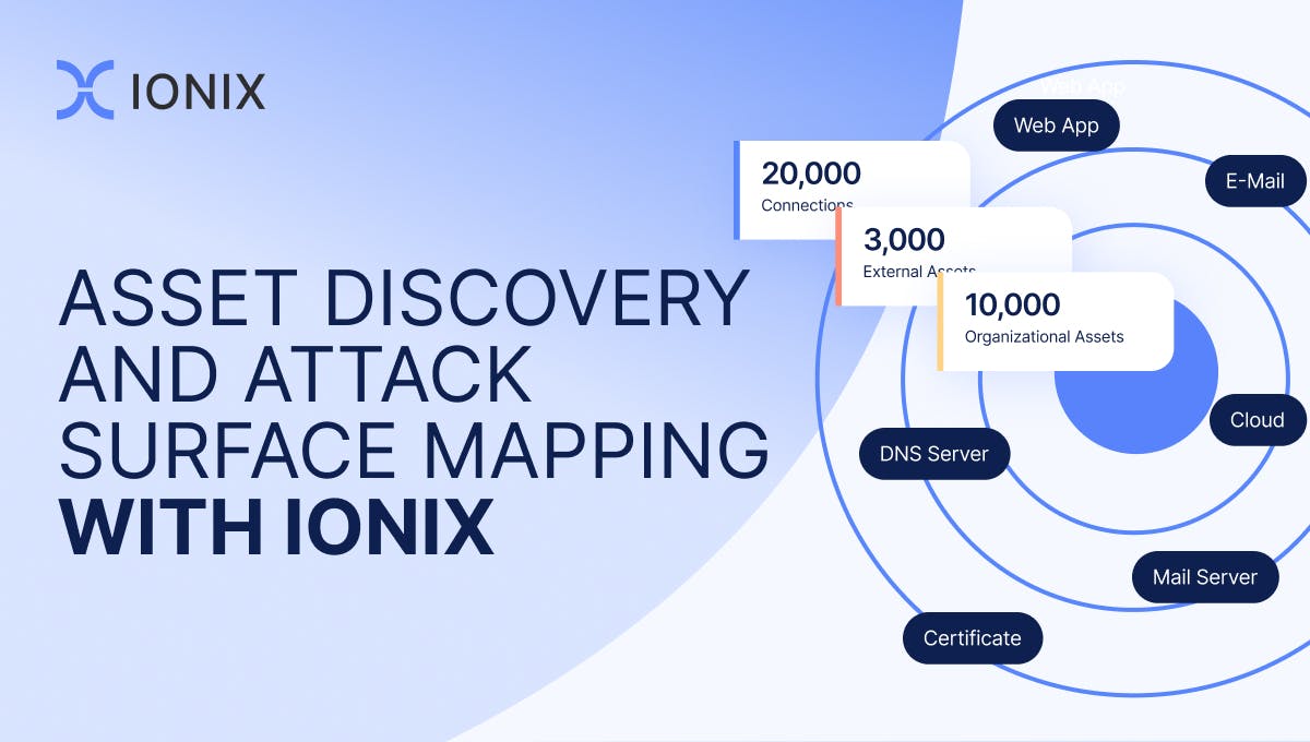 Diagram showing Ionix's asset discovery and attack surface mapping, illustrating 20,000 connections, 3,000 external assets, and 10,000 organizational assets across various IT components including web apps, email, cloud, DNS servers, and mail servers.