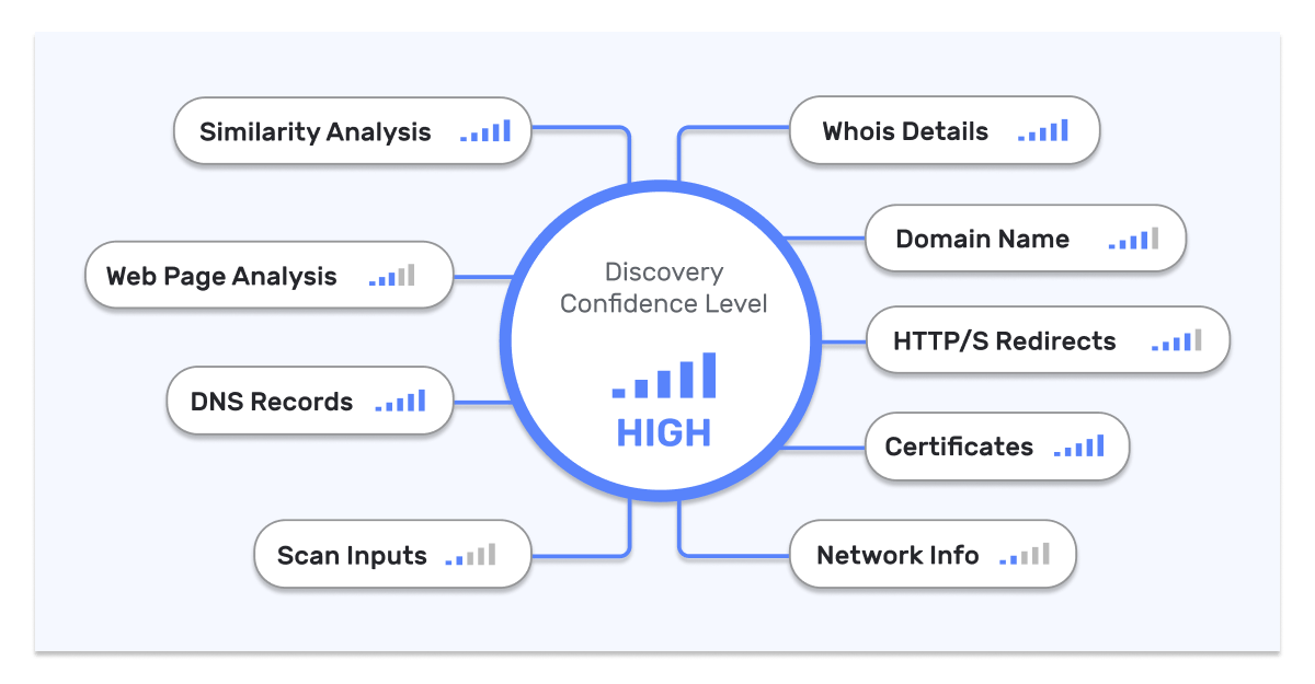 A circle labeled “Discovery Confidence Level: HIGH,” connected to factors like DNS records, Whois details, web page analysis, and certificates.