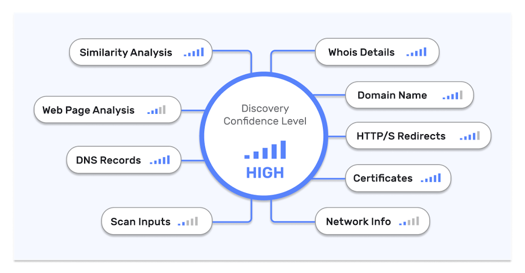 A circle labeled “Discovery Confidence Level: HIGH,” connected to factors like DNS records, Whois details, web page analysis, and certificates.