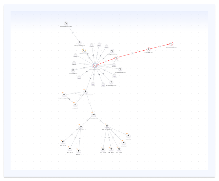 A node-link diagram with a central node branching into numerous connected sub-nodes, forming a network map of related assets