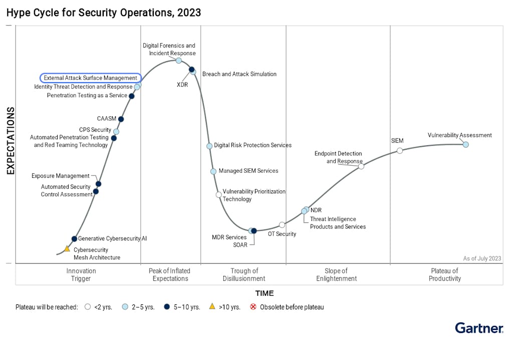 Gartner’s 2023 Hype Cycle for Security Operations shows various solutions—like External Attack Surface Management, XDR, and SOAR—mapped along the classic hype curve from “Innovation Trigger” to “Plateau of Productivity.”