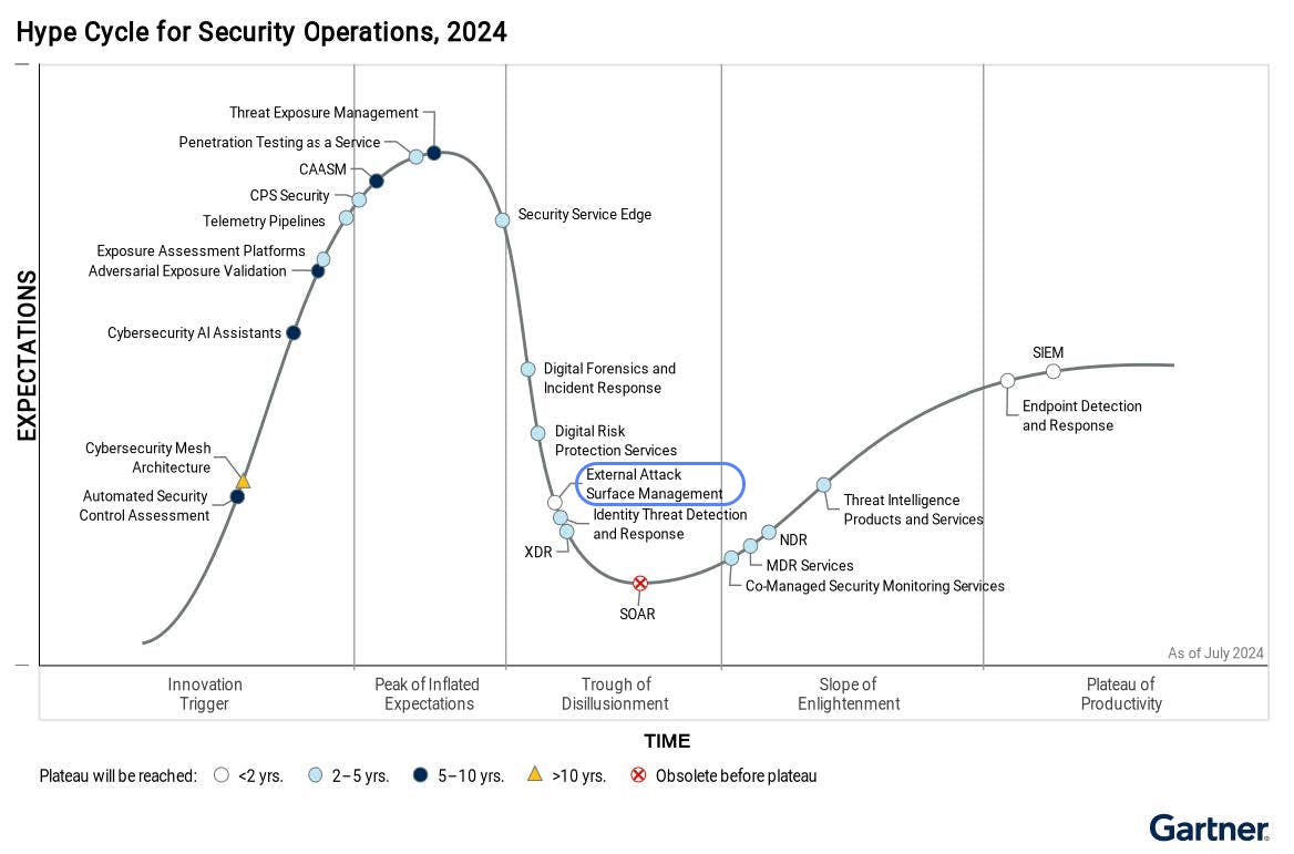 Gartner’s 2024 Hype Cycle for Security Operations, mapping solutions—such as External Attack Surface Management and Threat Exposure Management—across stages from “Innovation Trigger” through “Plateau of Productivity.”
