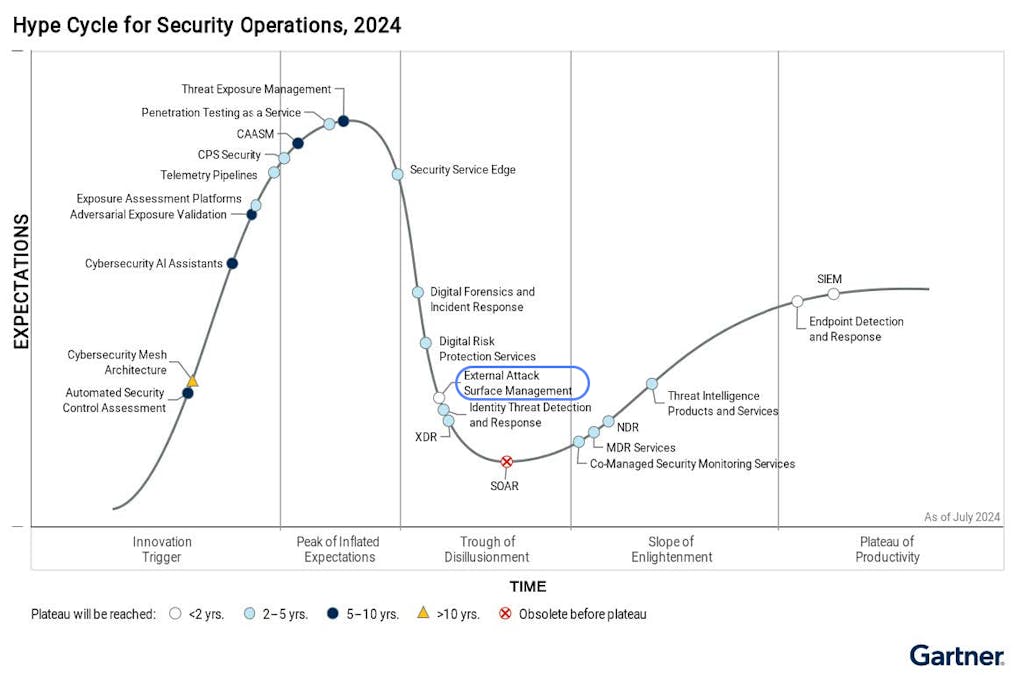Gartner’s 2024 Hype Cycle for Security Operations, mapping solutions—such as External Attack Surface Management and Threat Exposure Management—across stages from “Innovation Trigger” through “Plateau of Productivity.”