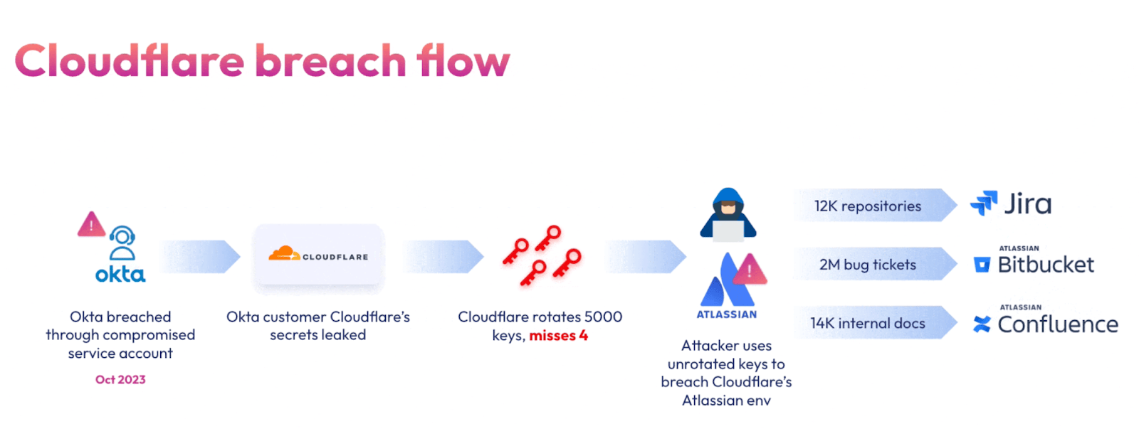Diagram of a “Cloudflare breach flow” showing how a compromised Okta account led to leaked Cloudflare secrets, missed key rotations, and an Atlassian breach.