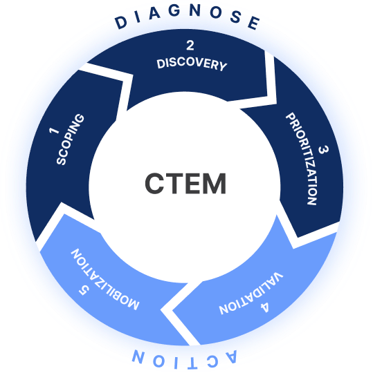 A circular CTEM diagram with five steps—Scoping, Discovery, Prioritization, Validation, and Mobilization—grouped under two phases: Diagnose and Action.