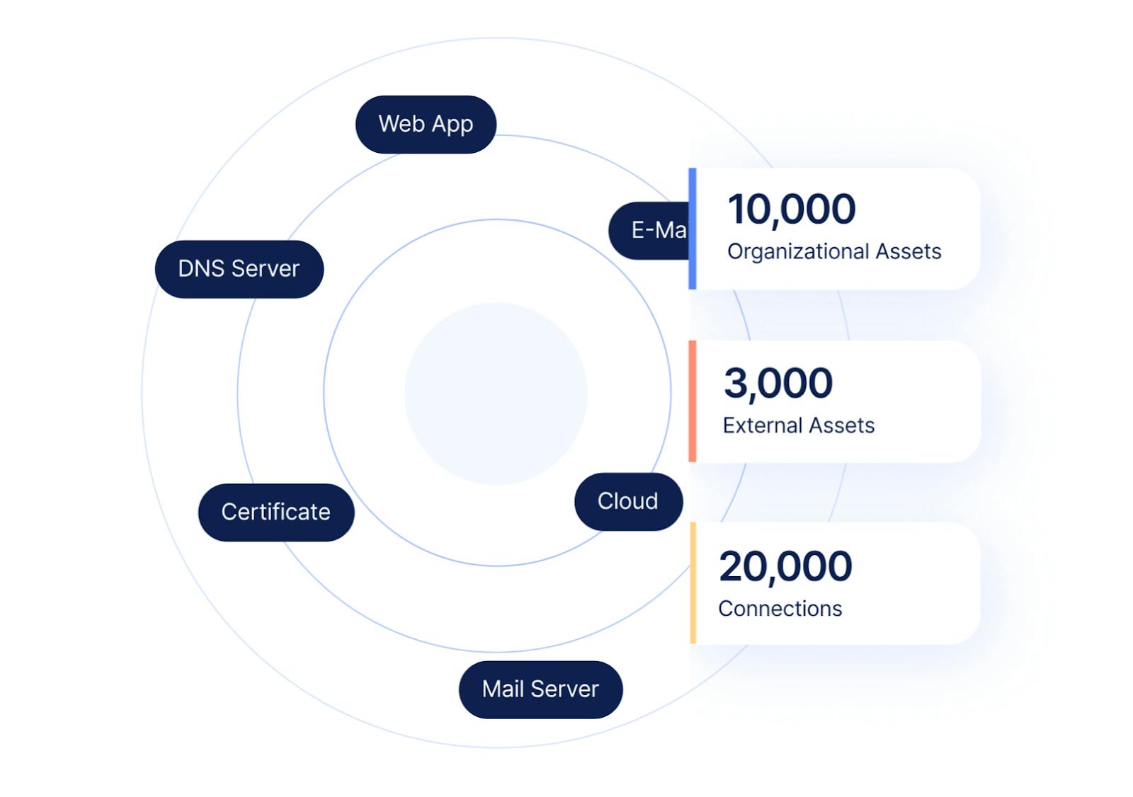Concentric circles labeled DNS Server, Web App, E-Mail, Cloud, Certificate, and Mail Server, alongside callouts showing 10,000 organizational assets, 3,000 external assets, and 20,000 connections
