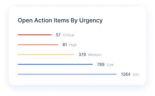 A simple chart labeled "Open Action Items By Urgency," showing 57 Critical, 81 High, 379 Medium, 789 Low, and 1264 Info items
