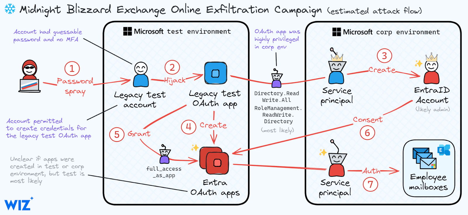 Diagram of the “Midnight Blizzard Exchange Online Exfiltration Campaign,” showing a compromised account with a guessable password, creation of OAuth apps in a test environment, and escalation via a service principal in the corporate environment to exfiltrate mailboxes.