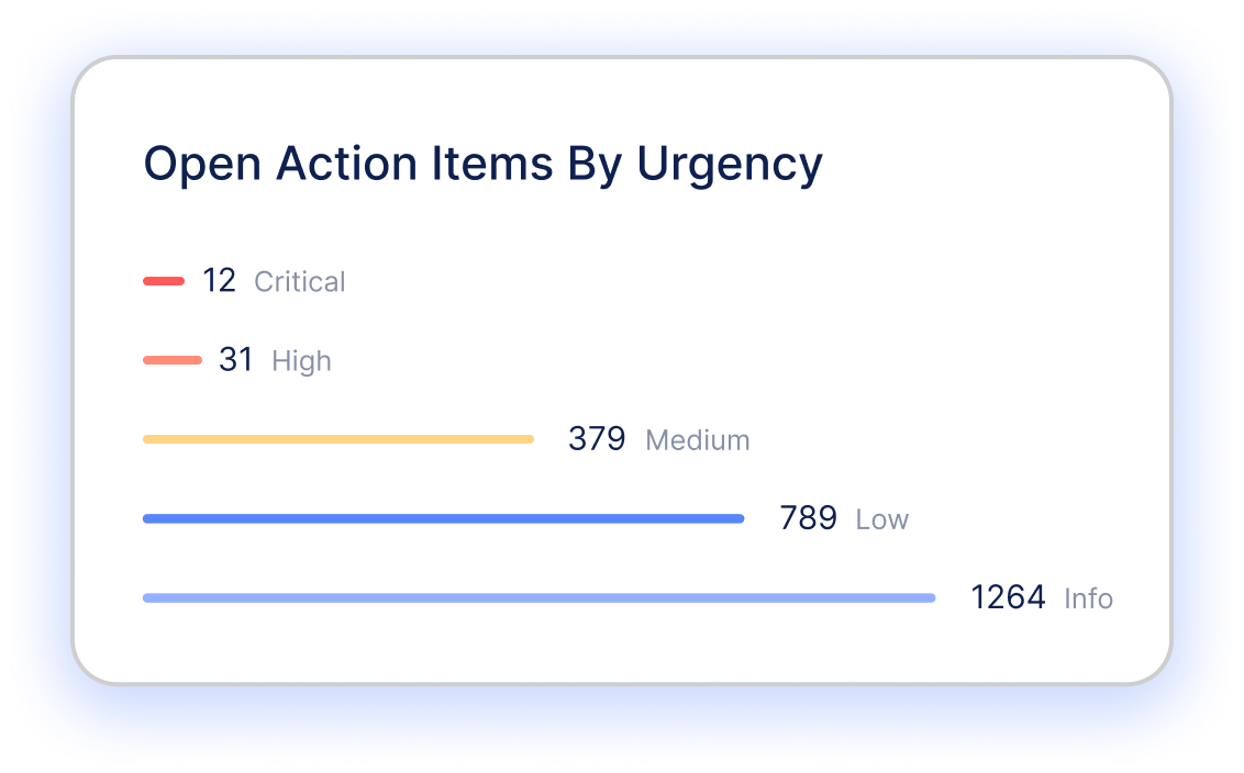 Validated Prioritization