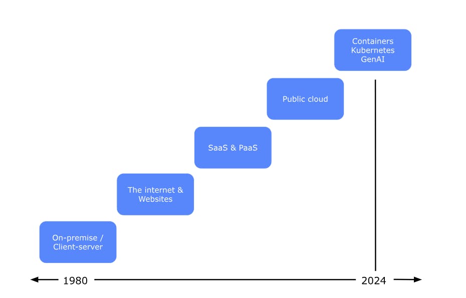 ALT text: A simple step chart shows the evolution of computing from 1980 on the left to 2024 on the right. Each step is labeled with a key technology phase: “On-premise/Client-server” (lowest, around 1980), “The internet & Websites,” “SaaS & PaaS,” “Public cloud,” and finally “Containers, Kubernetes, GenAI” (highest, near 2024). The horizontal axis shows years from 1980 to 2024.