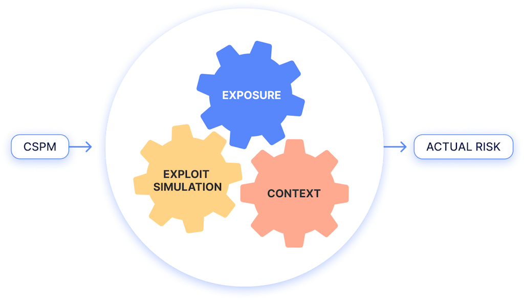 IONIX Cloud Exposure Validator