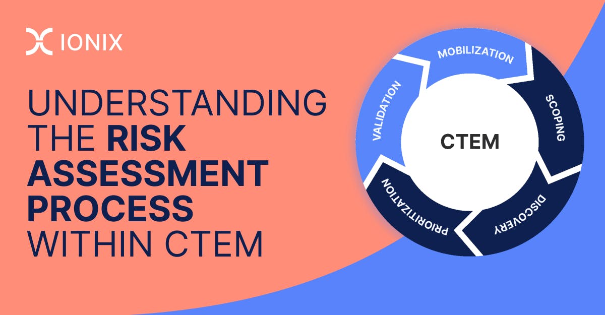 Infographic illustrating the risk assessment process within CTEM, showing a circular flow chart with stages: Discovery, Scoping, Mobilization, Validation, Prioritization.