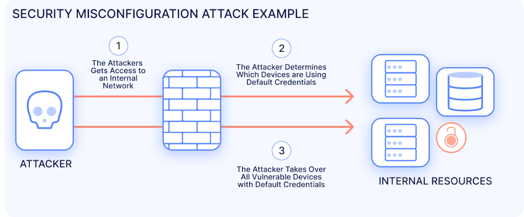 A simplified diagram depicting an attacker bypassing a firewall to scan internal devices for default credentials, then taking over vulnerable servers and databases, illustrating a security misconfiguration attack.