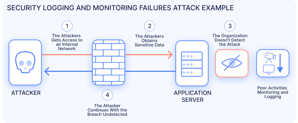 Diagram illustrating a credential stuffing attack and the importance of logging.