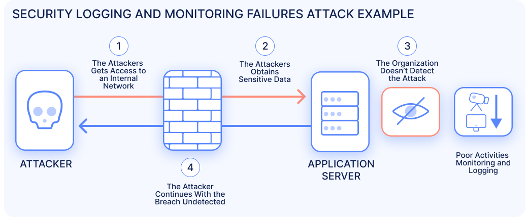 OWASP Top 10: Security Logging and Monitoring Failures - IONIX