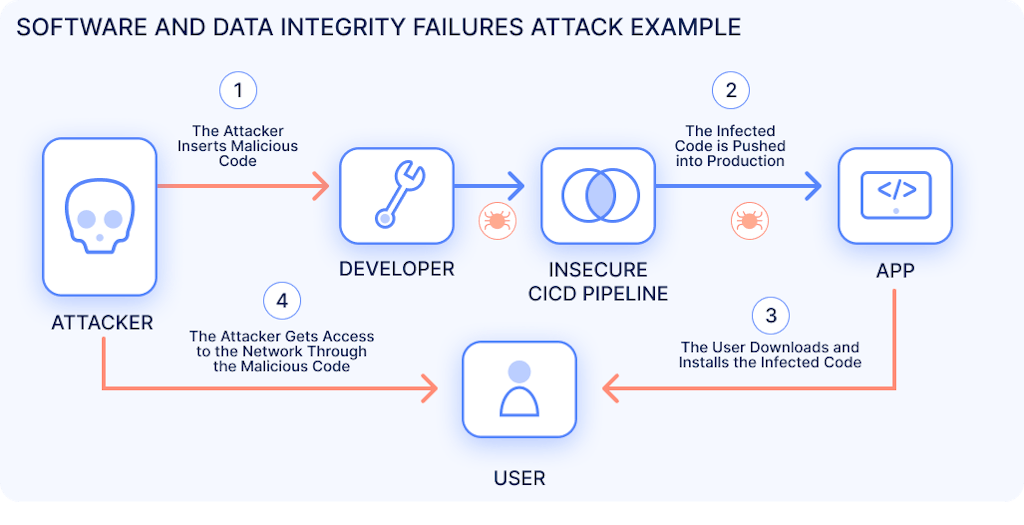 Diagram showing a software supply chain attack: an attacker inserts malicious code, which passes through an insecure CI/CD pipeline to the app, is downloaded by the user, and gives the attacker network access.