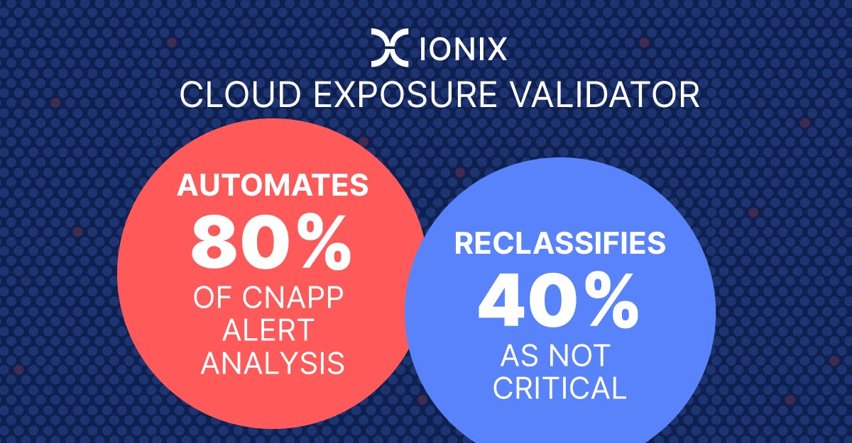 Ionix Cloud Exposure Validator infographic: Automates 80% of CNAPP alert analysis and reclassifies 40% as not critical.