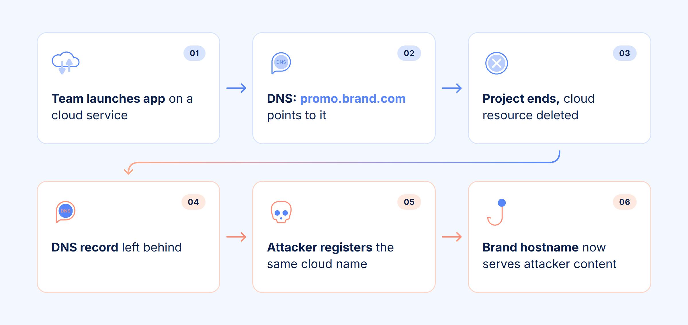 Six-step diagram of a subdomain takeover: a team launches an app on a cloud service, a DNS record points promo.brand.com to it, the project ends and the cloud resource is deleted, the DNS record is left behind, an attacker registers the same cloud name, and the brand hostname now serves attacker content.
